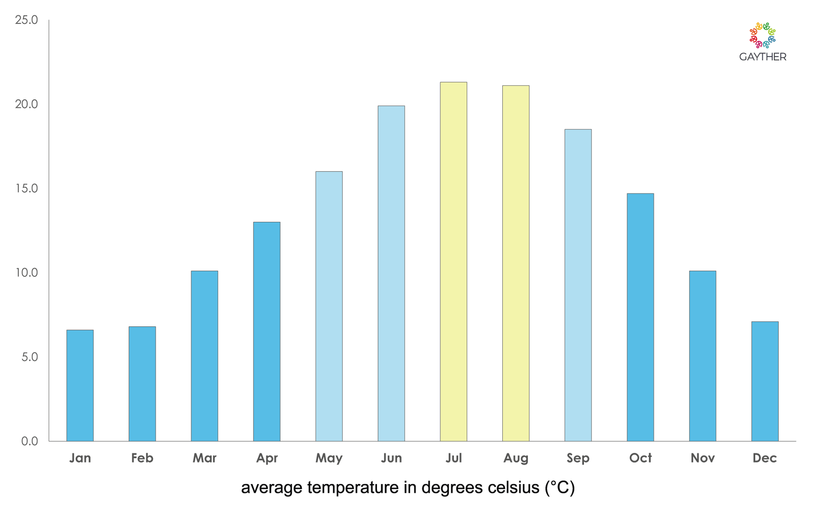 Aquitaine Climate Image