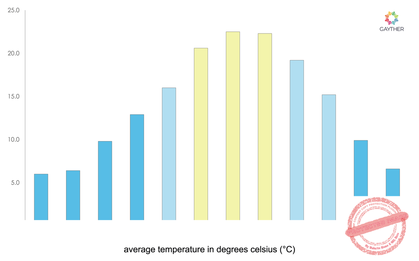 Midi-Pyrenees Climate Image