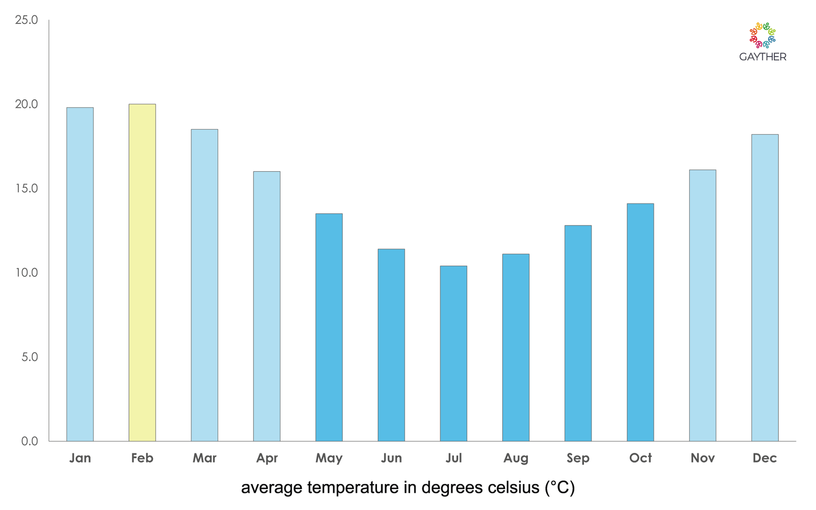 Bay of Plenty Climate Image