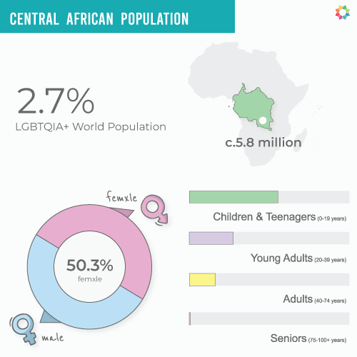 Interactive Map – 2025 Central Africa Population
