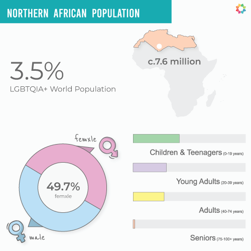 Interactive Map – 2025 Northern Africa Population